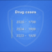 Drug cases decline
